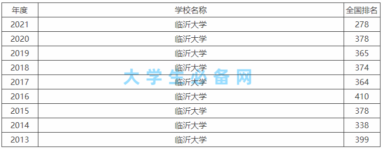 临沂大学是一本还是二本属于什么档次?全国第几及最好的专业排名