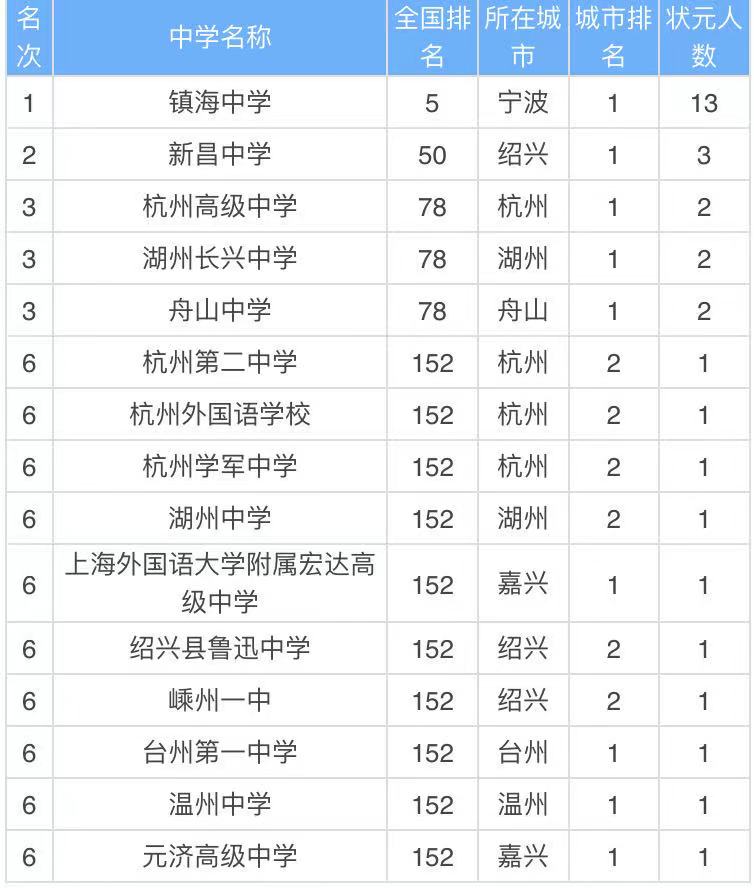 浙江的高中有哪些学校其中哪所最好?浙江省重点高中的排名2021