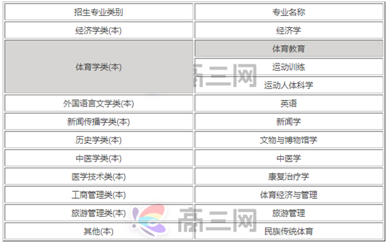 成都体育学院怎么样是几本?成都体育学院哪个专业前景好就业?