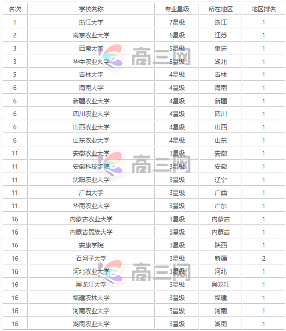 农业资源与环境专业就业前景如何?农业资源与环境就业方向有哪些