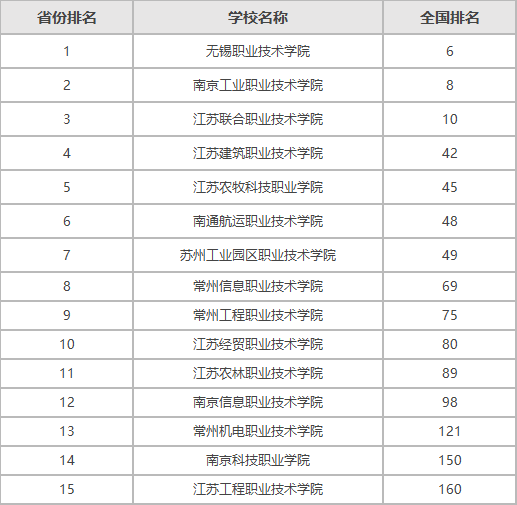 江苏大专院校最新排名,江苏最好公办专科大学有哪些