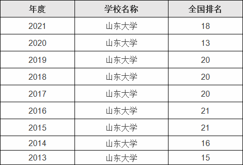 山东大学属于什么档次在全国排名第几,王牌专业是哪些