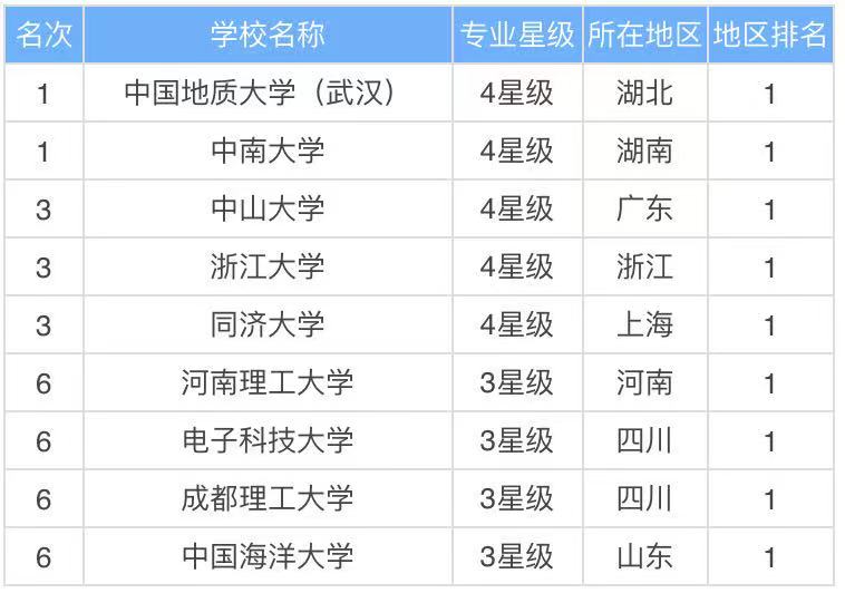 地球信息科学与技术专业学什么就业前景好吗?专业大学排名最新
