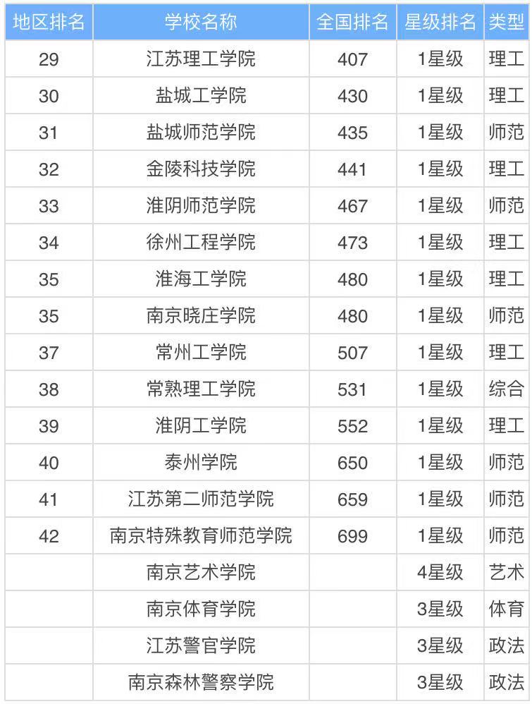 江苏二本大学有哪些学校？江苏二本大学排名一览表2023