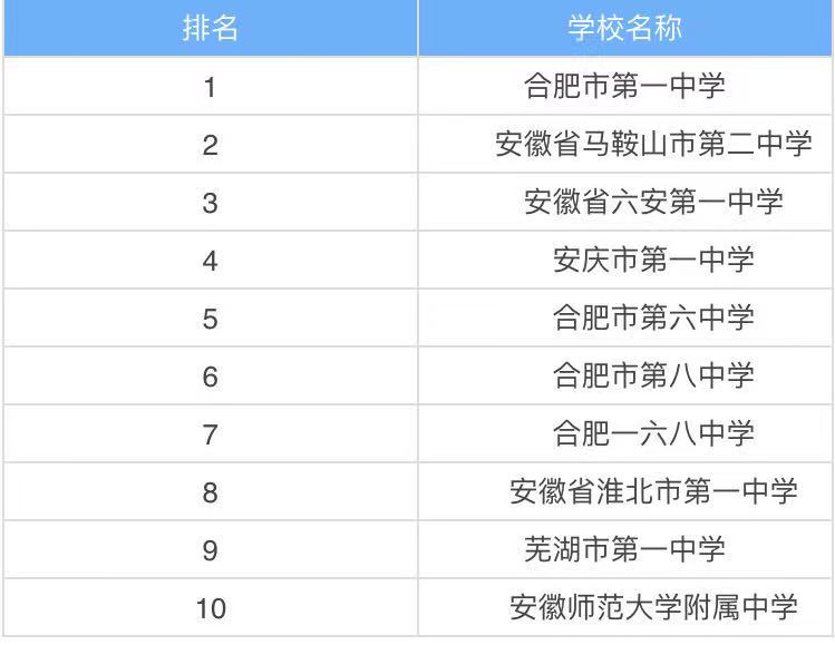 安徽省的高中学校有哪些最好的是哪所?安徽省重点高中排名一览表