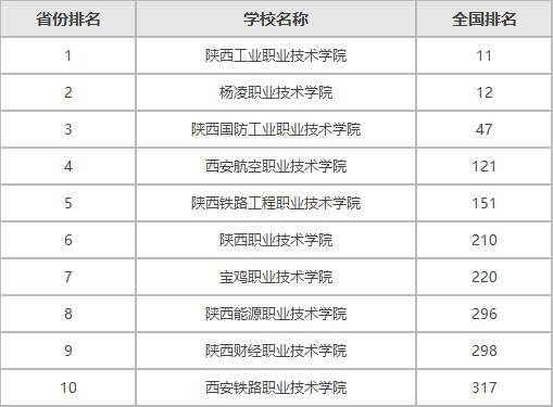 陕西十大专科学校最新排名,陕西最好的高职院校是哪些