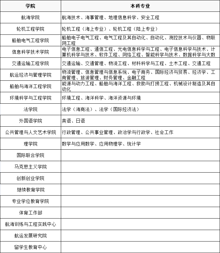 中国最好的海事大学最新排名,有哪些不错的海事类大学