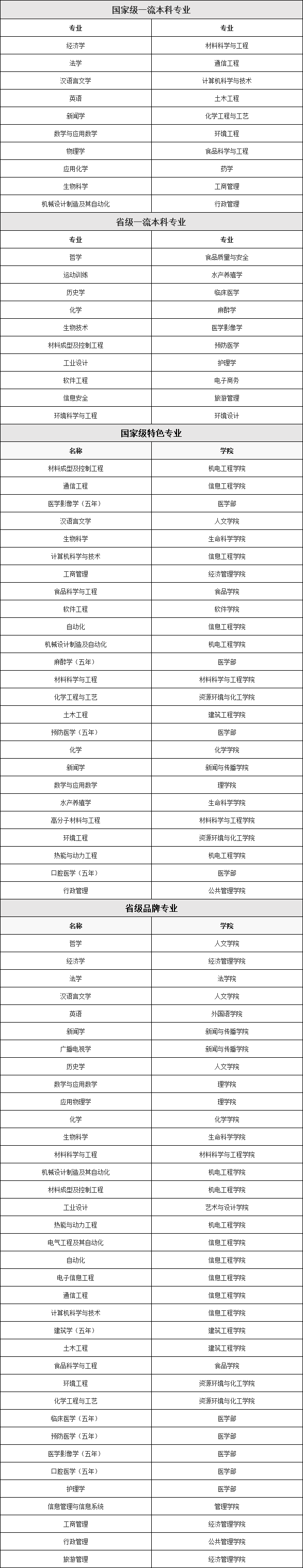 南昌大学在全国什么水平排名第几,王牌专业推荐