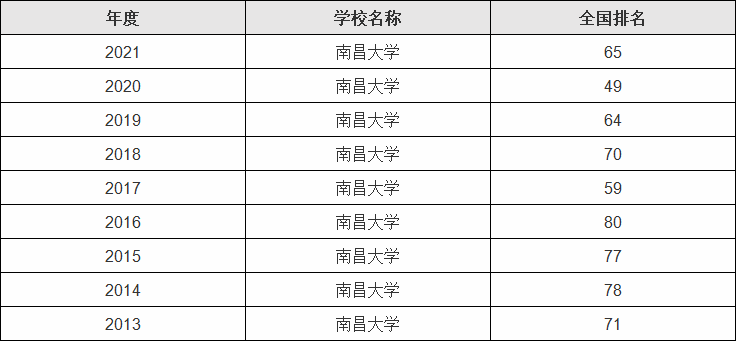 南昌大学在全国什么水平排名第几,王牌专业推荐