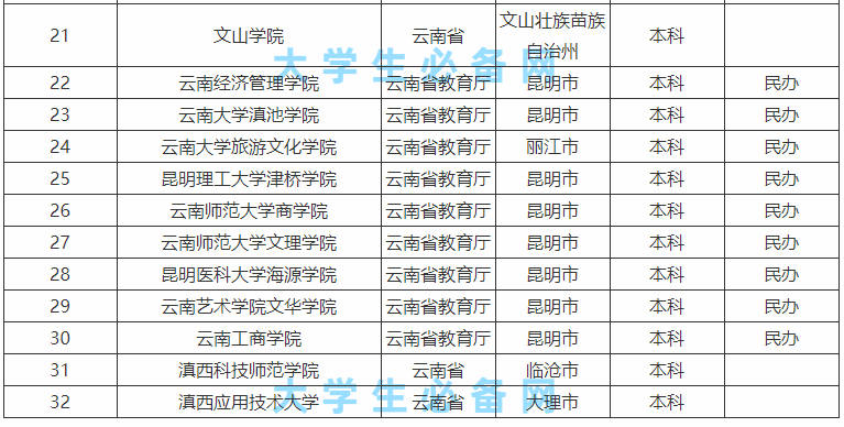 云南的本科大学有哪些学校?云南的本科大学排名一览表