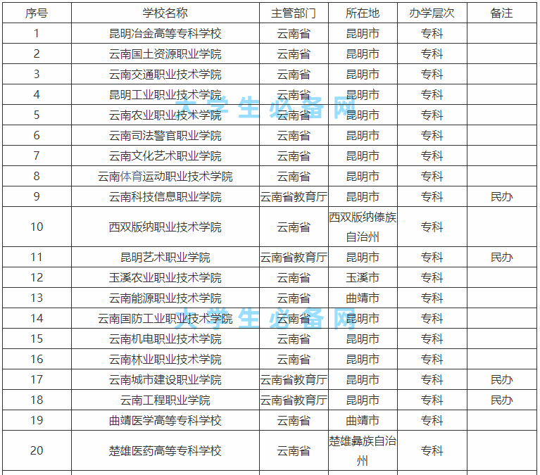 云南的本科大学有哪些学校？云南的本科大学排名一览表