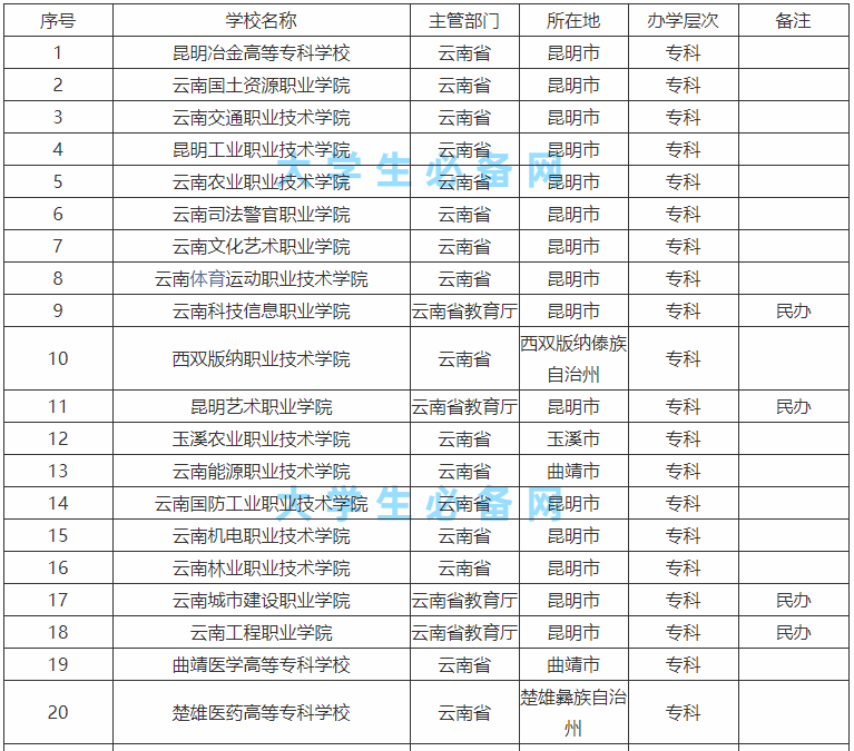云南的本科大学有哪些学校?云南的本科大学排名一览表