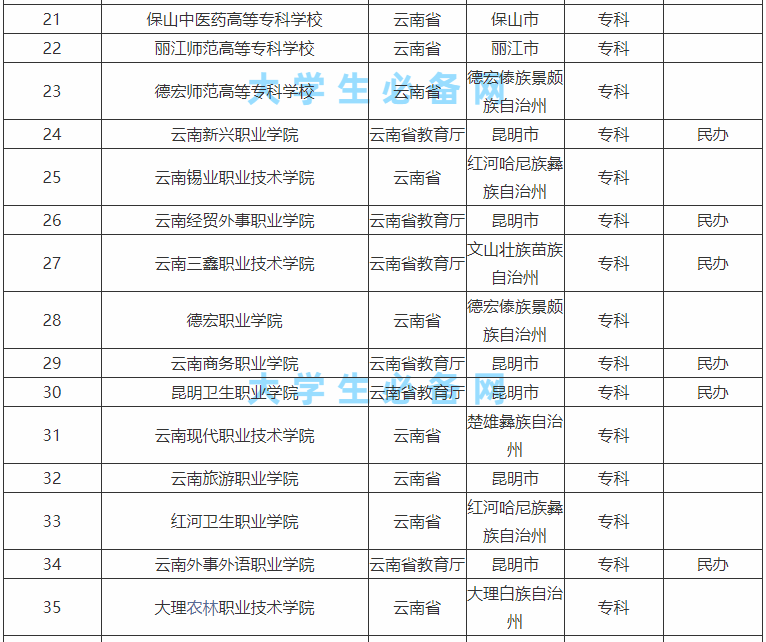 云南的本科大学有哪些学校?云南的本科大学排名一览表