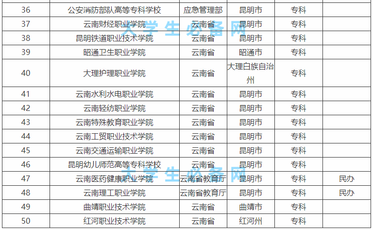 云南的本科大学有哪些学校？云南的本科大学排名一览表