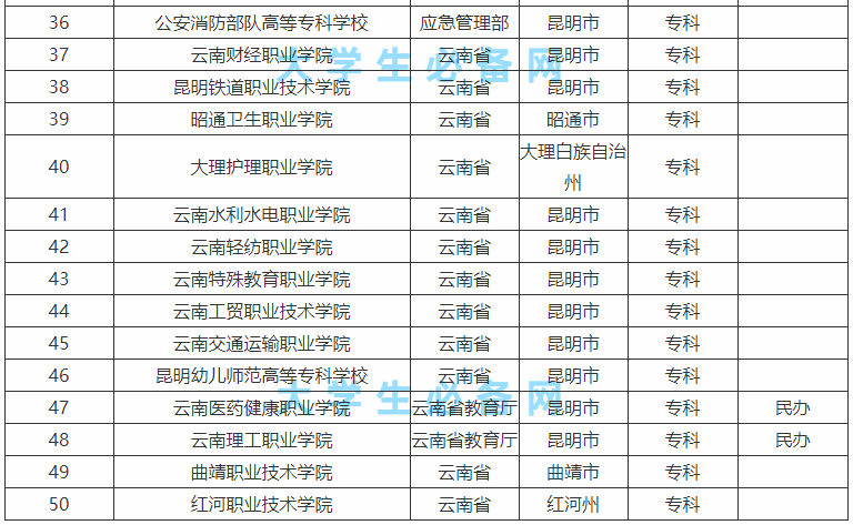 云南的本科大学有哪些学校?云南的本科大学排名一览表