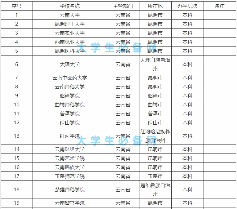 云南的本科大学有哪些学校?云南的本科大学排名一览表