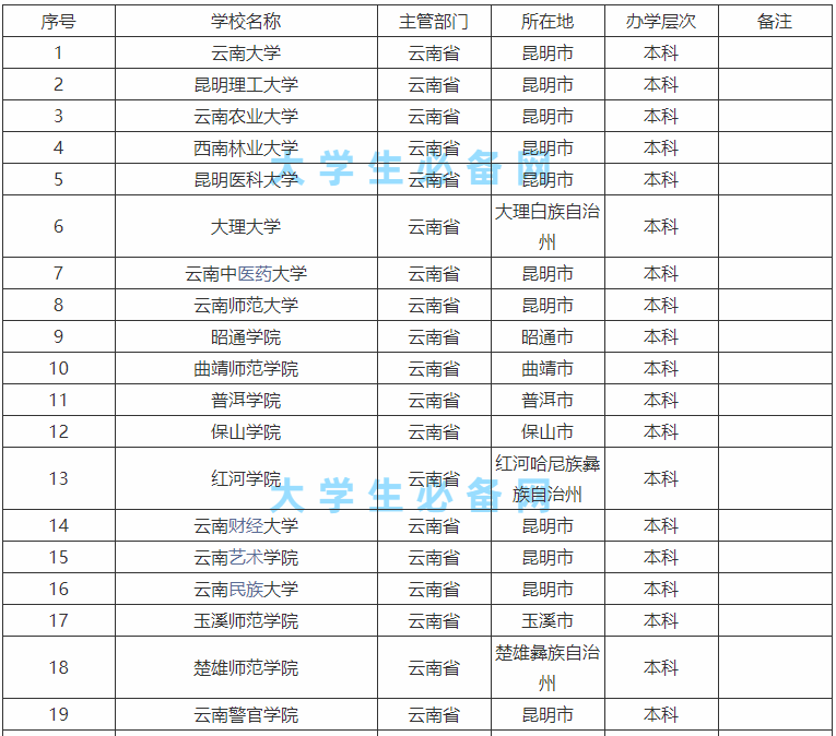 云南的本科大学有哪些学校？云南的本科大学排名一览表