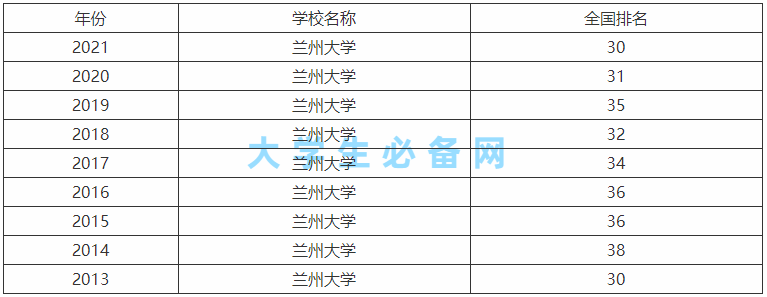 兰州大学是985吗在全国排名第几?最厉害的专业在全国认可度怎样