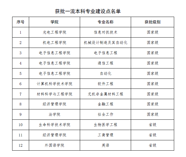 长春理工大学王牌专业是什么?长春理工大学专业排名一览