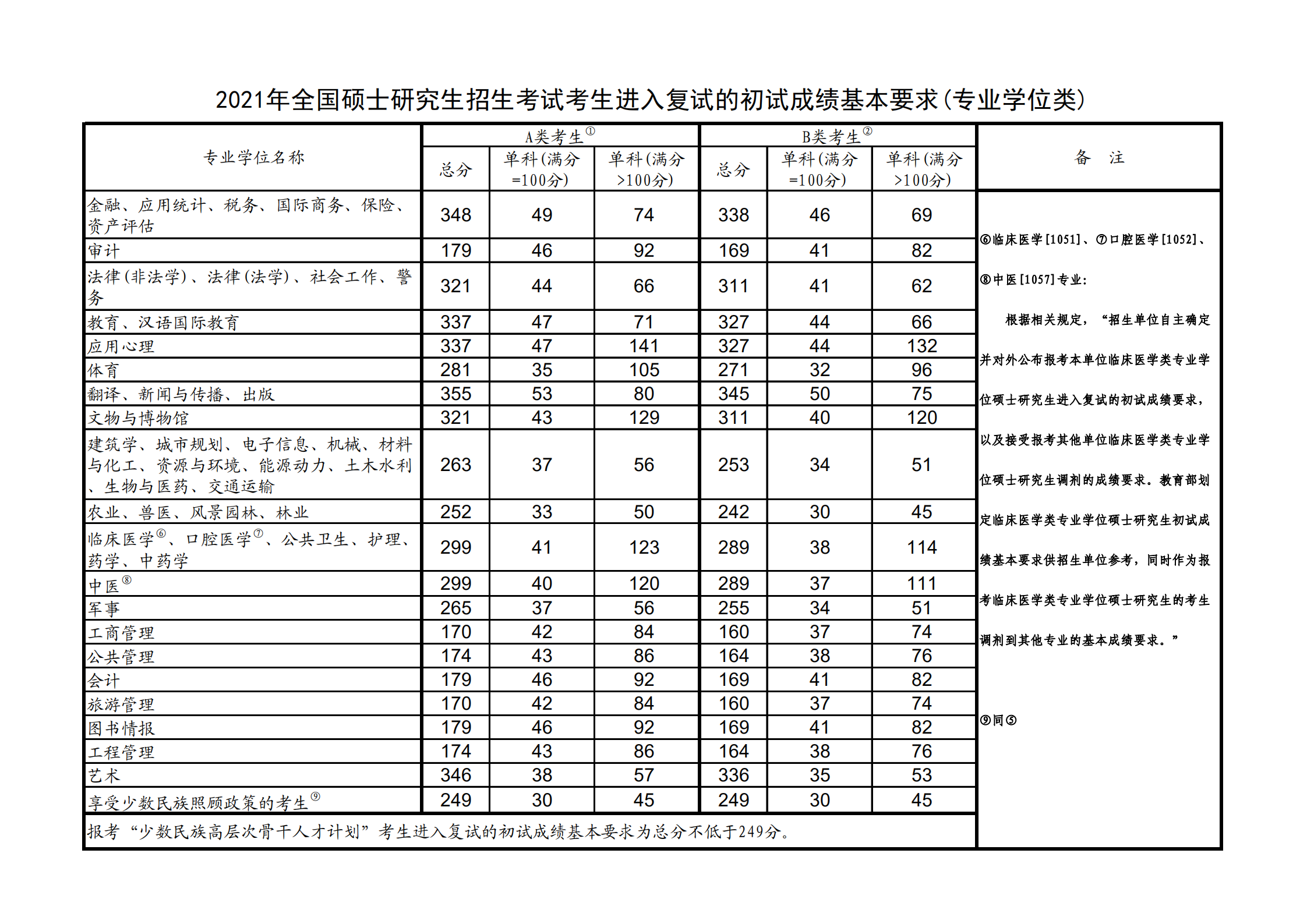 新疆石河子大学考研好考吗?石河子大学研究生录取分数线
