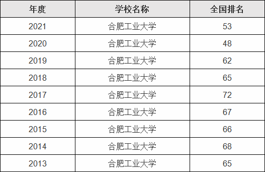 合肥工业大学全国排名第几,王牌专业是哪些