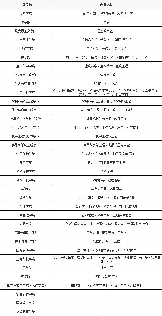 海南大学是什么级别的大学在全国排名第几,有哪些专业