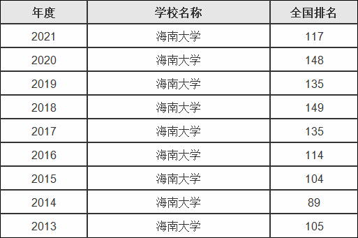 海南大学是什么级别的大学在全国排名第几,有哪些专业