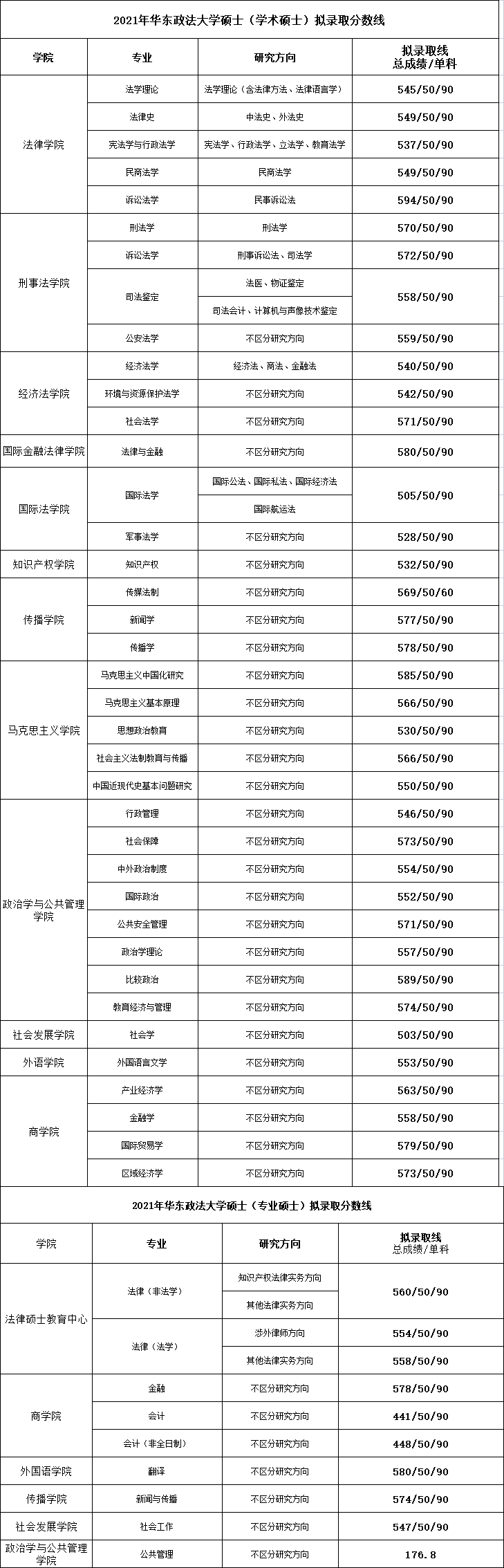 华东政法大学考研有多难?录取分数线是多少有什么要求
