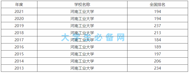 河南工业大学是一本还是二本算好大学吗?全国排名第几及王牌专业
