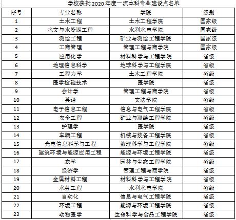 河北工程大学是一本还是二本算不算名校?最好的专业排名就业好吗