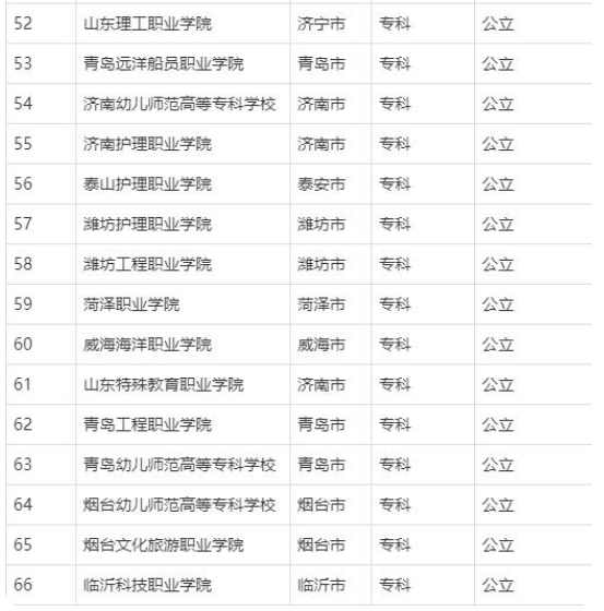 山东省内专科大学最新排名!盘点山东省排名前十的专科大学