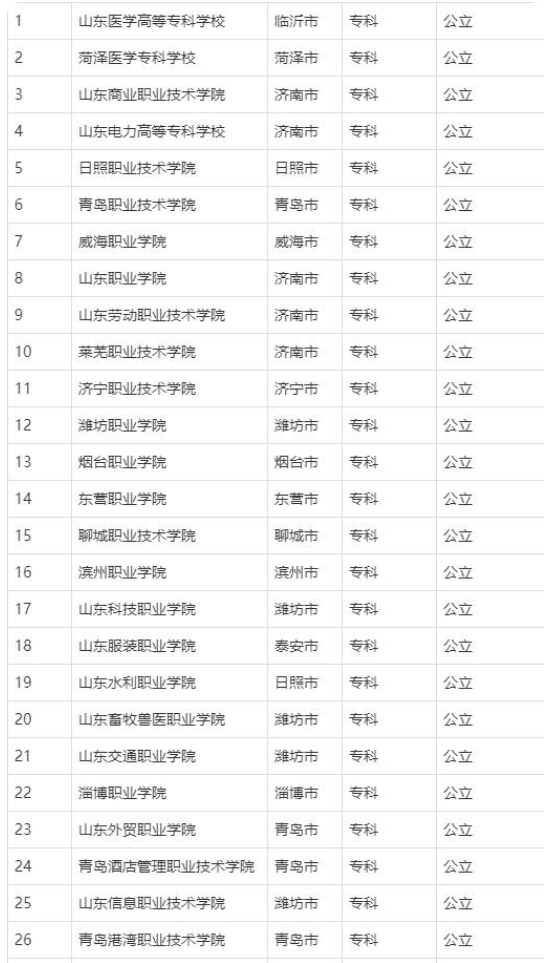 山东省内专科大学最新排名!盘点山东省排名前十的专科大学
