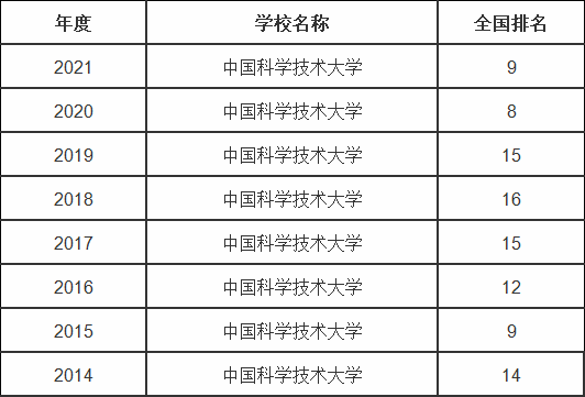 中国科学技术大学在全国排名多少,有哪些好的专业