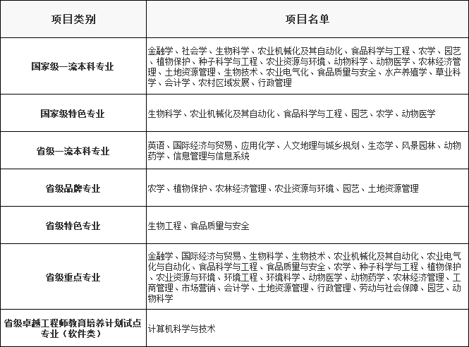 南京农业大学最好的专业排名,南农大王牌专业有哪些