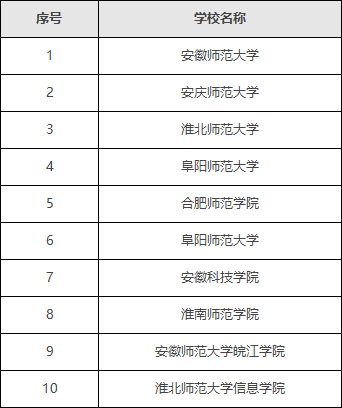 安徽省师范类大学最新排名一览表,安徽省最好的师范院校