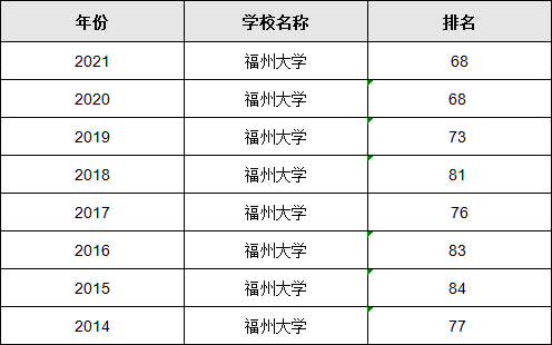 福州大学算名牌大学吗在全国排名第几,有哪些好的专业