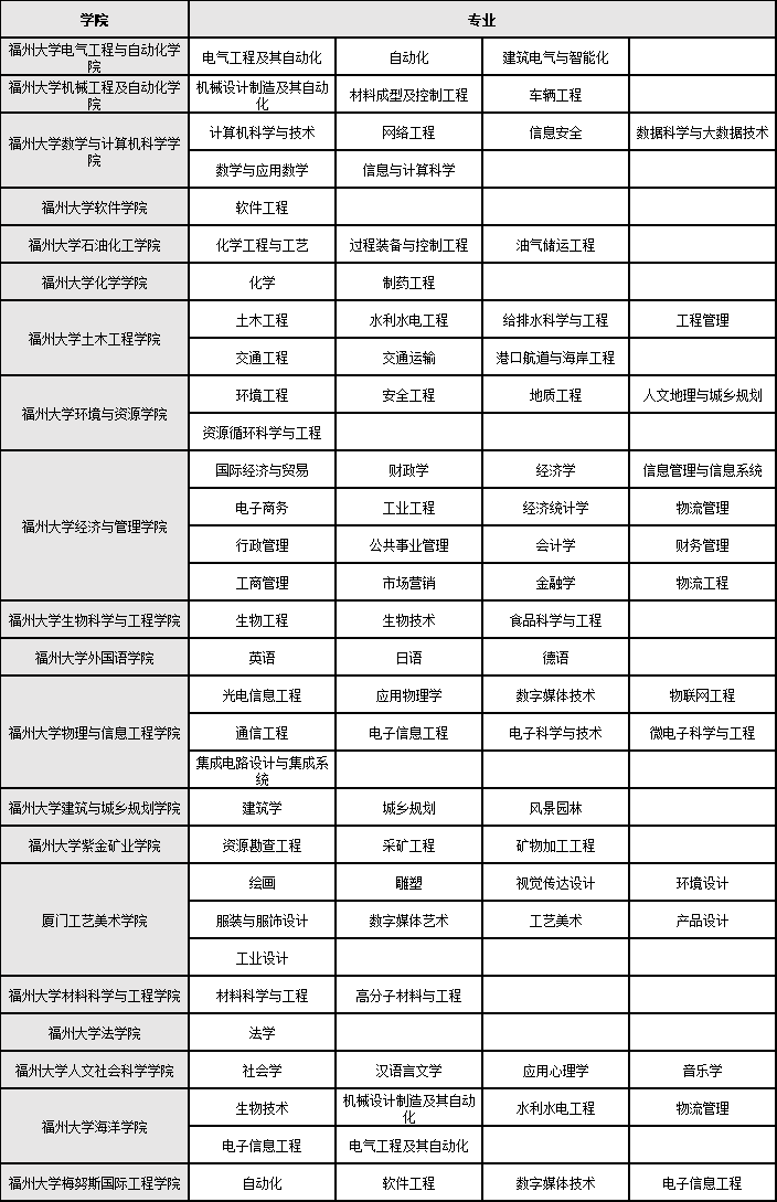 福州大学算名牌大学吗在全国排名第几,有哪些好的专业