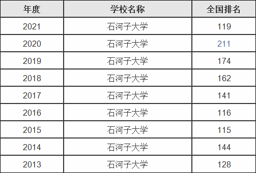 新疆石河子大学在全国排名第几,为了211去石河子大学值不值