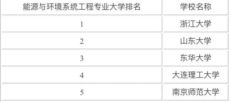 能源与环境系统工程是冷门专业吗就业方向有哪些?专业大学排名