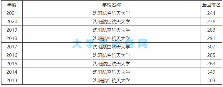 沈阳航空航天大学是一本吗认可度高吗?就业最好的专业及2023排名