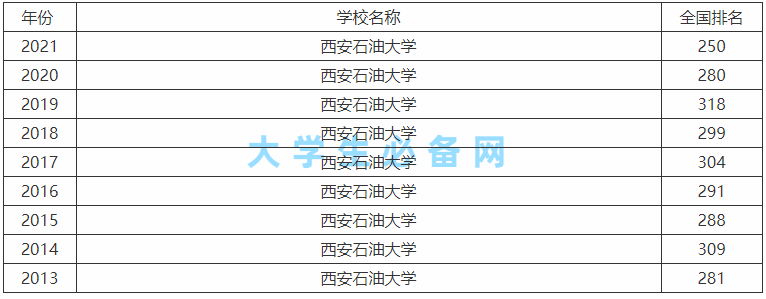 西安石油大学是211还是985算名校吗?毕业去向及优势专业名单