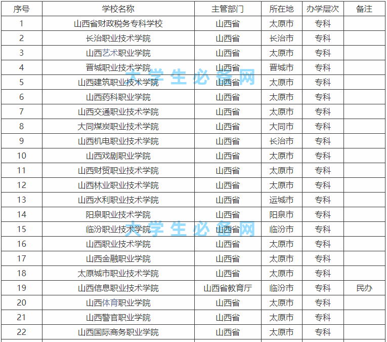 ɽ��ר��ѧУ����Щ��õ���������ɽ��ר��ѧУ����2023��������