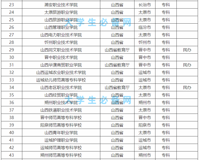 ɽ��ר��ѧУ����Щ��õ���������ɽ��ר��ѧУ����2023��������