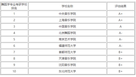 �赸רҵ���к�����ʲô���ݣ��赸רҵ���е�ѧУ����Щ�ȽϺ�