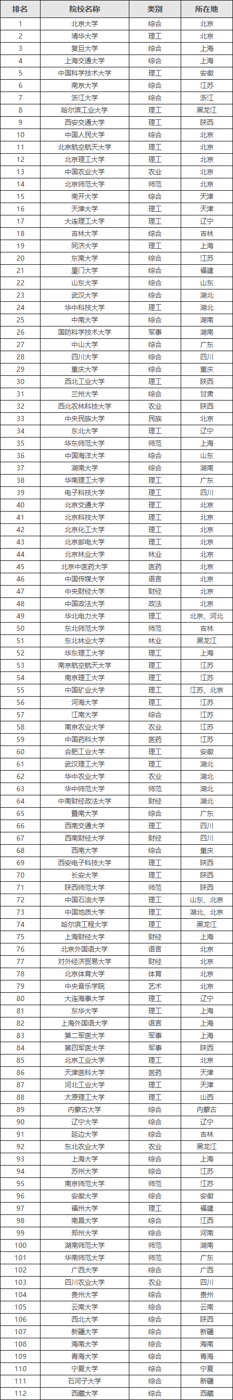 中国211大学一共有多少所,211大学最新排名一览表