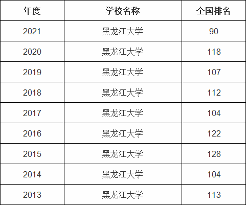 黑龙江大学是名牌大学吗在全国排名多少,最好的专业是哪些