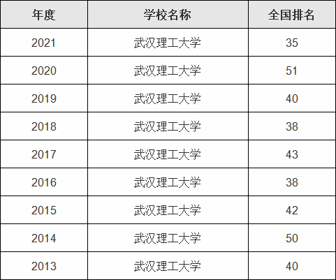 武汉理工大学是什么级别的学校在全国排名多少,王牌专业是什么