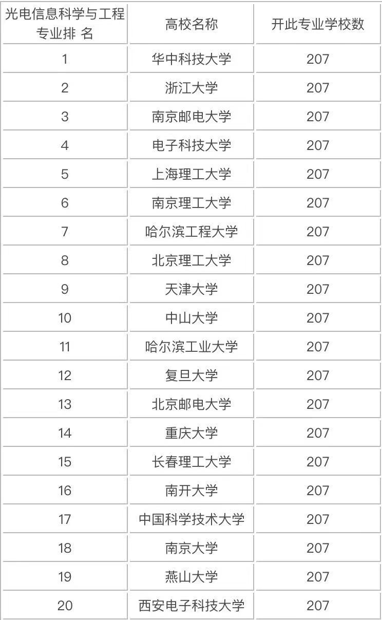 光电信息科学与工程专业学什么就业前景如何?专业大学排名最新