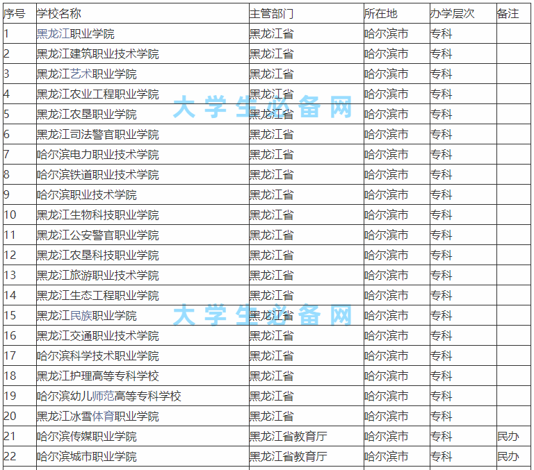 哈尔滨最好的专科学校是什么学校?哈尔滨最好的专科学校排名