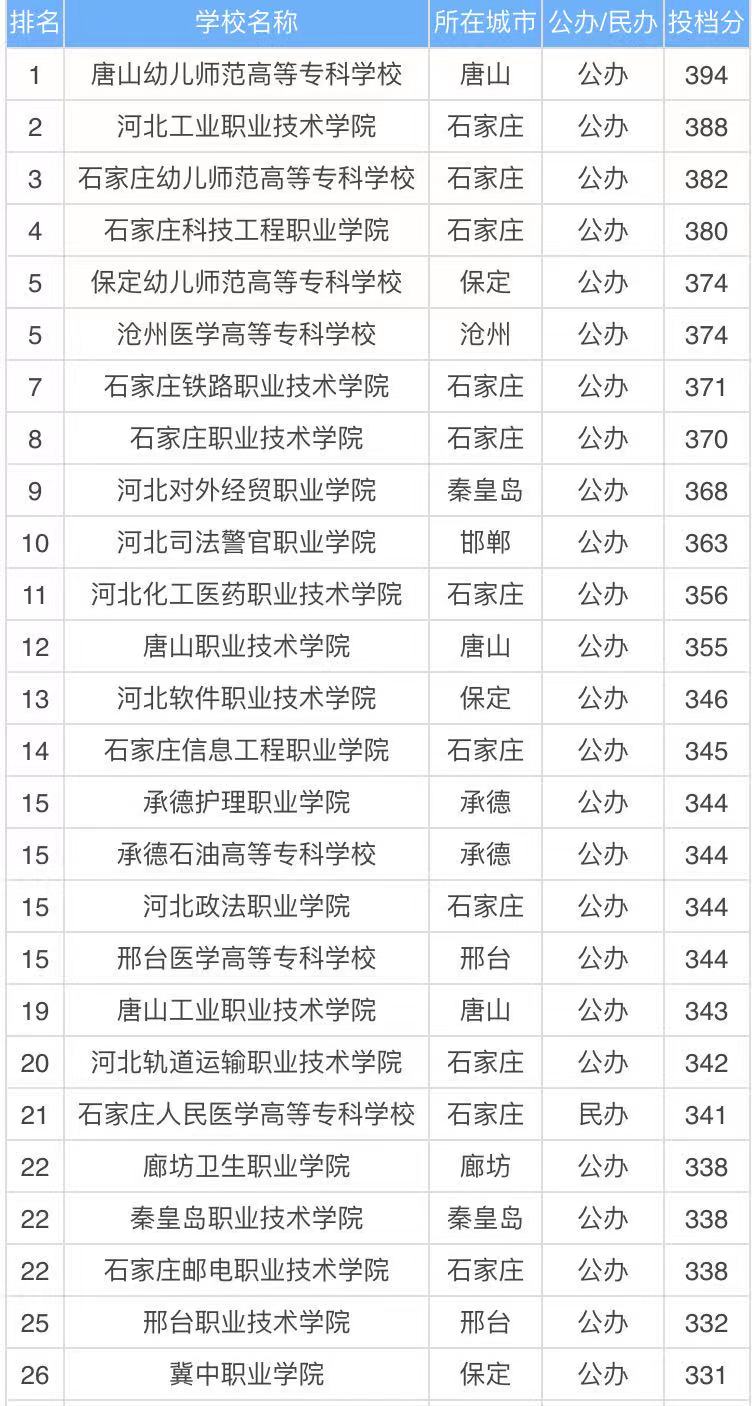 河北省内专科学校有哪些?河北省内专科院校排名一览表